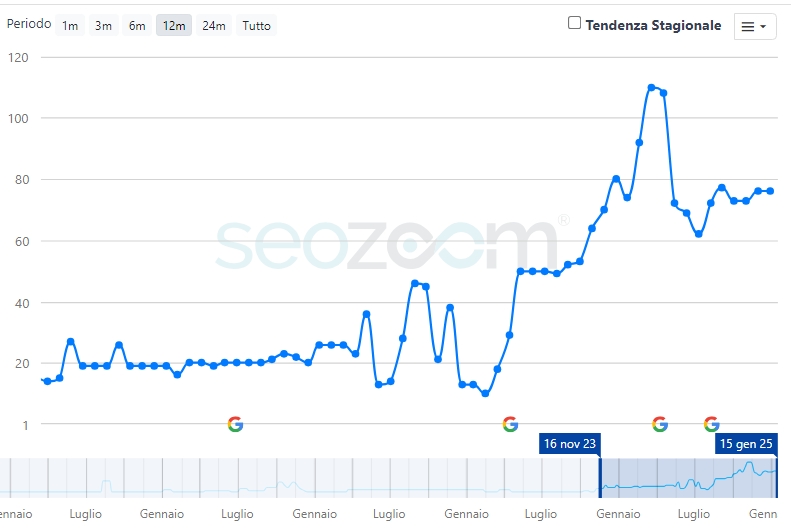 Risultato posizionamento motori ricerca www.drtradaortopedico.it - Consulenza SEO